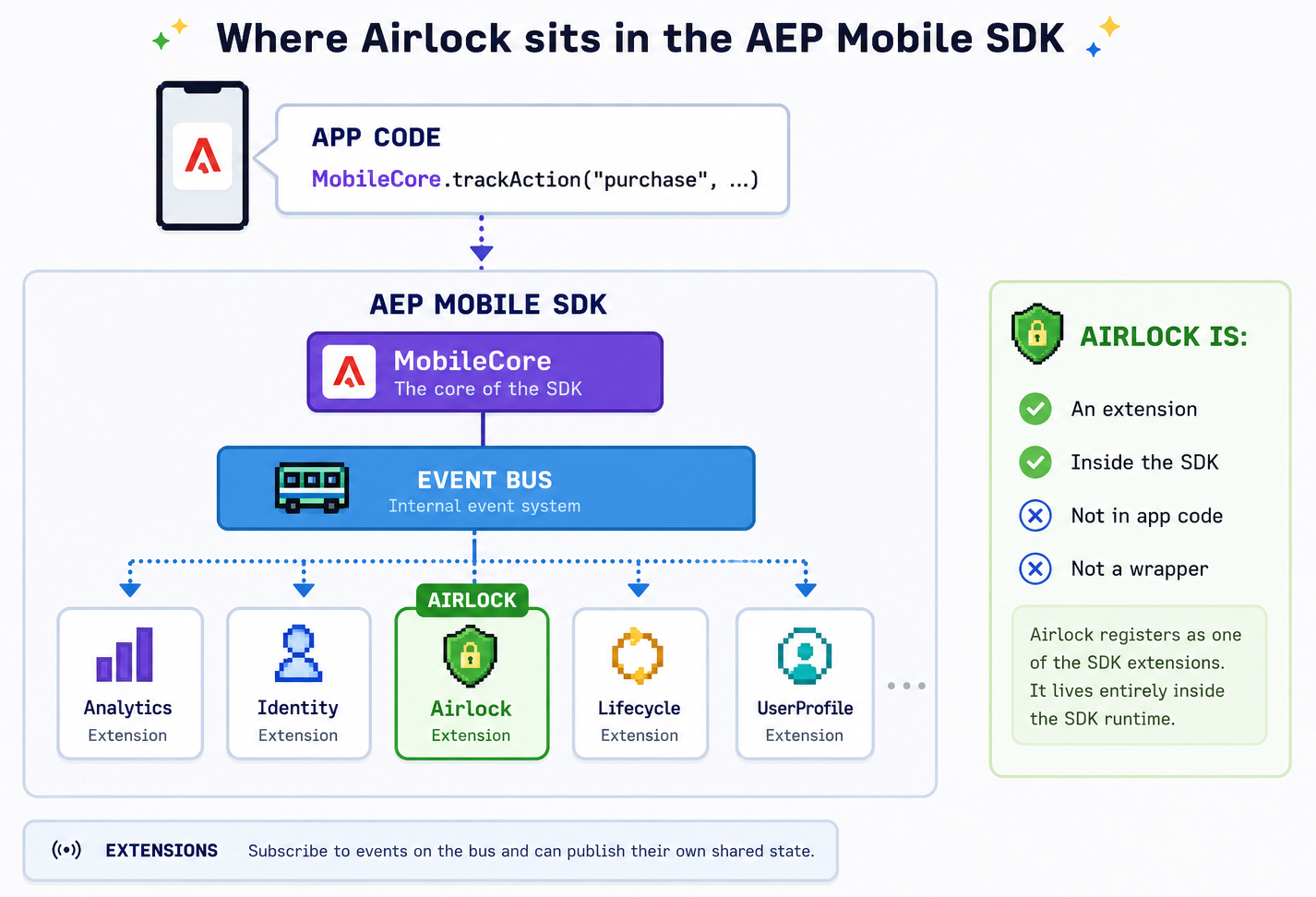 Where Airlock sits in the AEP Mobile SDK