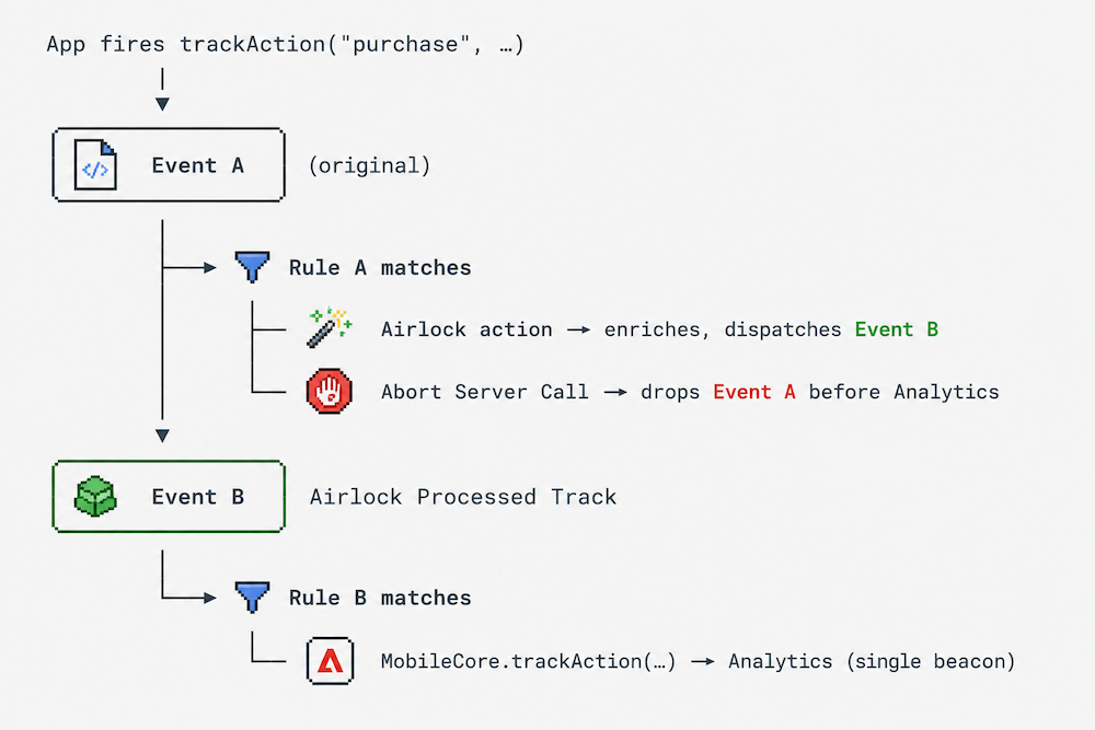 Airlock Event Flow Diagram